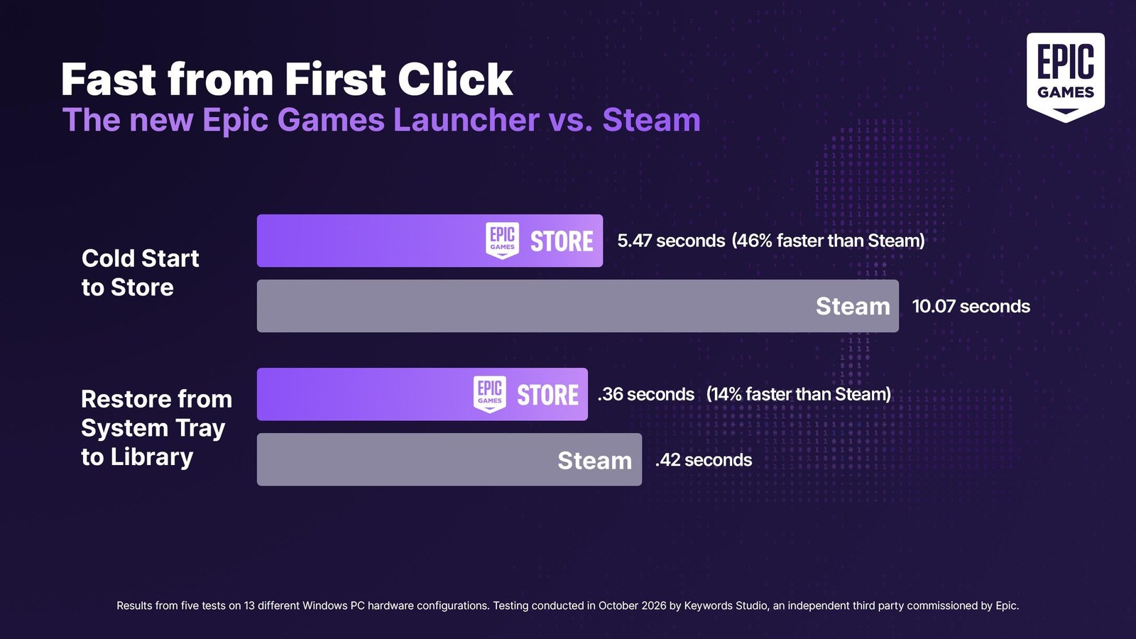 Gráfico oficial de Epic Games que compara el inicio en frío del nuevo Epic Games Launcher, 5,47 segundos, con el de Steam, 10,07 segundos