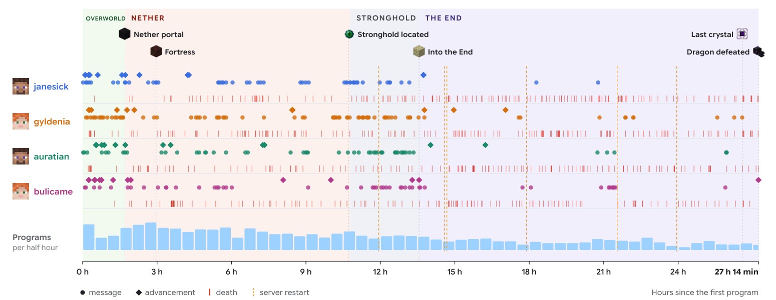 Linha do tempo da corrida dos agentes Gemini até o Ender Dragon, com os 605 mortes marcados em vermelho
