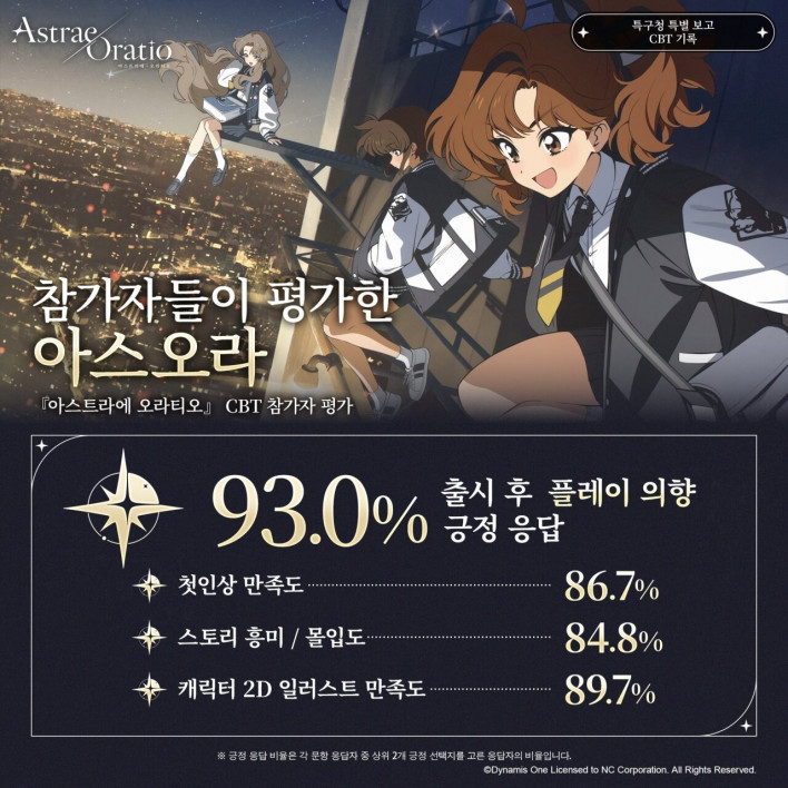 Infográfico oficial do beta fechado global de Astrae Oratio com os índices de satisfação dos testadores