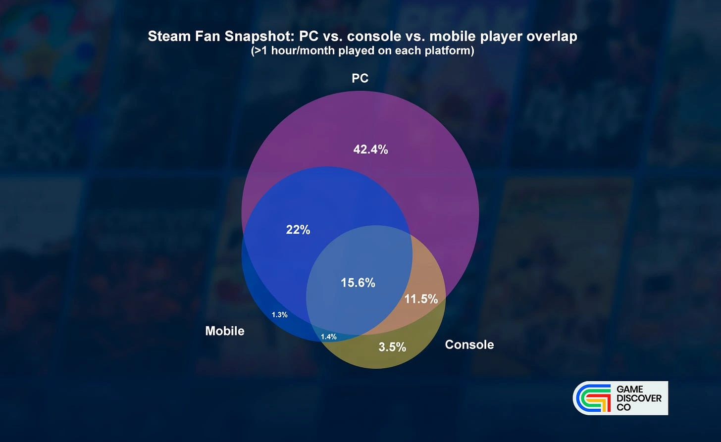 Diagrama de Venn do Steam Fan Snapshot com 42,4% dos jogadores apenas no PC, 22% no PC e celular, 15,6% nas três plataformas e 11,5% no PC e console