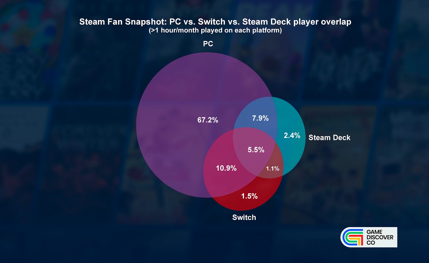 Diagrama de Venn de GameDiscoverCo que compara jugadores de PC, Switch y Steam Deck, con el 67,2% solo en PC y el 5,5% en las tres plataformas
