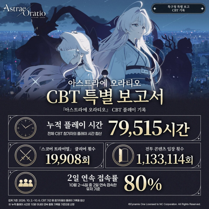 Global closed beta infographic for Astrae Oratio showing total play time, Score Trial clears, combat entries and second-day return rate