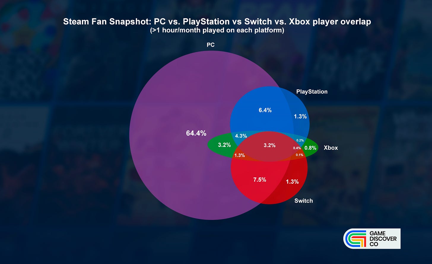 Diagrama de Venn de GameDiscoverCo que compara jugadores de PC, PlayStation, Xbox y Switch, con el 64,4% jugando solo en PC