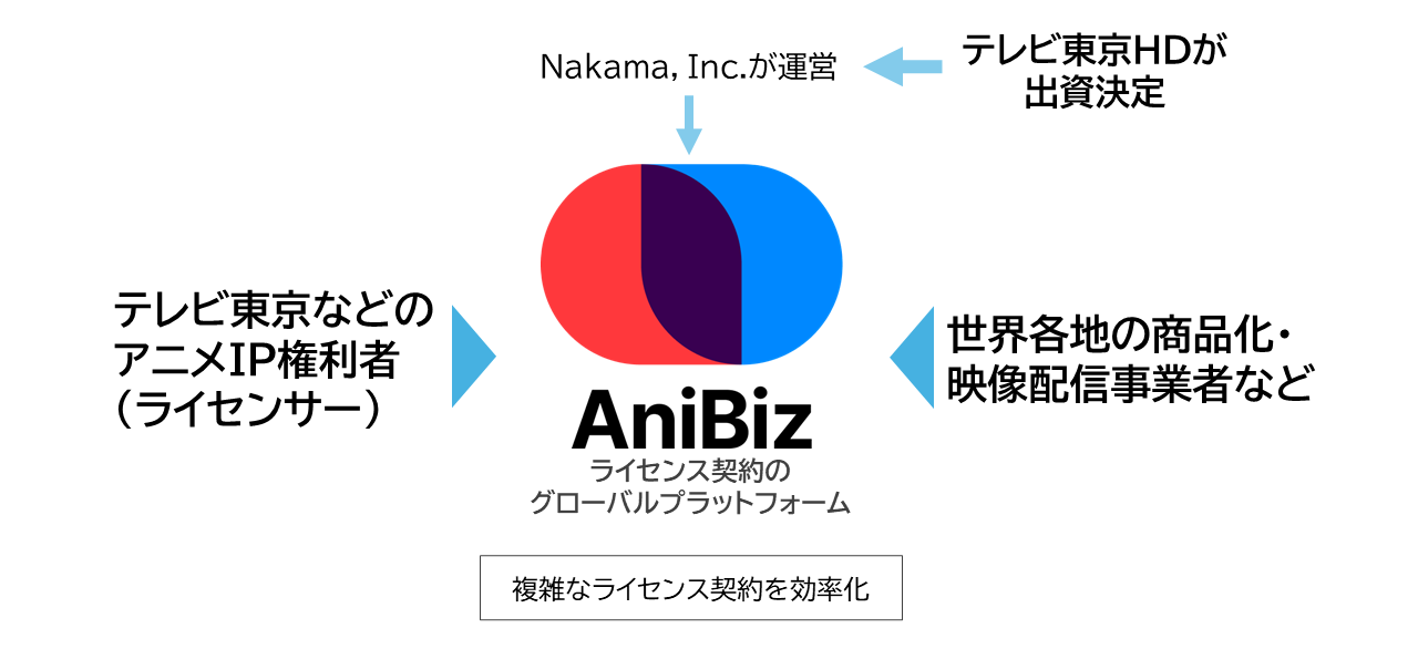 Diagrama oficial de AniBiz que conecta a titulares de derechos de anime con empresas interesadas en licencias