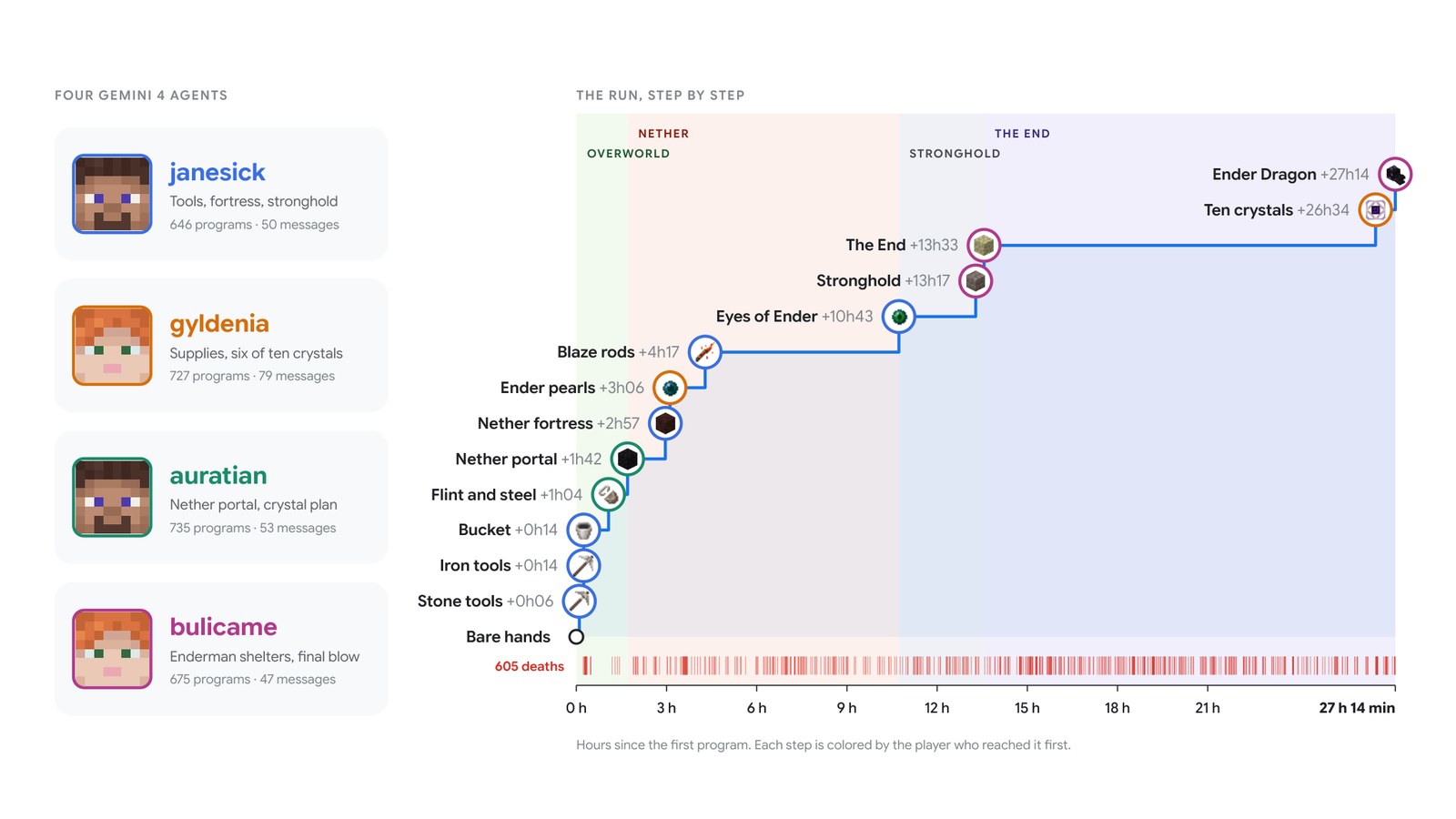 Infographic from the DeepMind paper showing the four Gemini agents and the 27-hour timeline to defeat the Ender Dragon