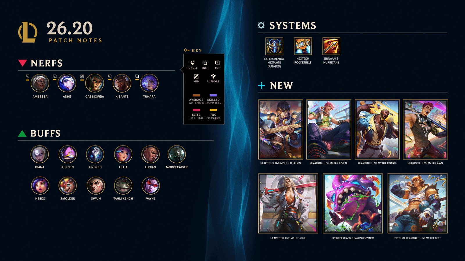 Official summary of the League of Legends patch 26.20 with the lists of nerfs and buffs, the adjusted items and the new skins from the Heartsteel Live My Life line